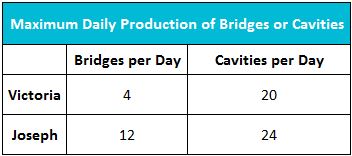 Comparative Advantage Example Chart